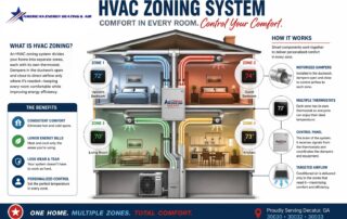 HVAC zoning system diagram showing multiple thermostats, dampers, and airflow zones in a Decatur GA home (30030, 30032, 30033)